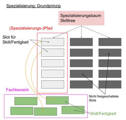 Begriffe im Spezialisierungssystem