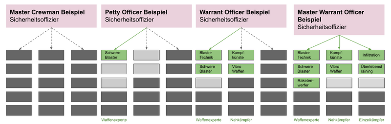 Datei:ExamplePettyOfficer Spezialisierungssystem.png